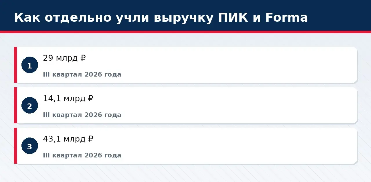 Как отдельно учли выручку ПИК и Forma