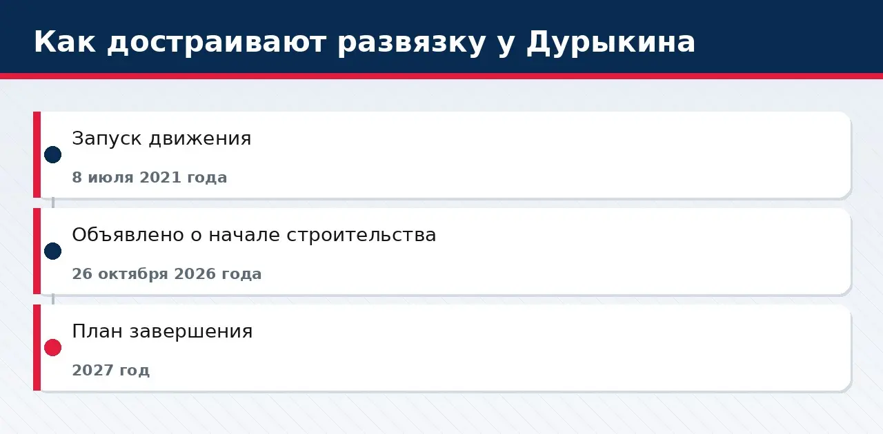 Как достраивают развязку у Дурыкина