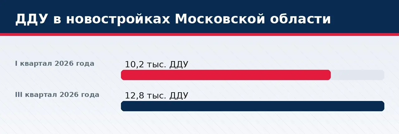 ДДУ в новостройках Московской области