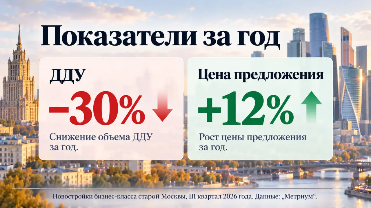 Годовая динамика продаж и цен предложения новостроек бизнес-класса Москвы