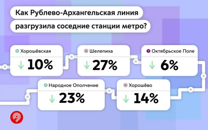 Рублёво-Архангельская линия разгрузила «Шелепиху» на 27%, но её поток пока ниже прогноза